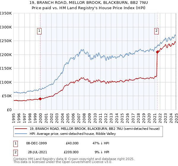 19, BRANCH ROAD, MELLOR BROOK, BLACKBURN, BB2 7NU: Price paid vs HM Land Registry's House Price Index