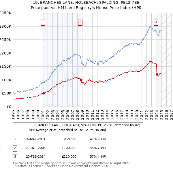 19, BRANCHES LANE, HOLBEACH, SPALDING, PE12 7BE: Price paid vs HM Land Registry's House Price Index