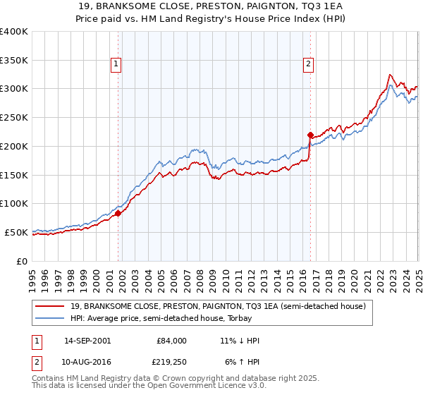 19, BRANKSOME CLOSE, PRESTON, PAIGNTON, TQ3 1EA: Price paid vs HM Land Registry's House Price Index