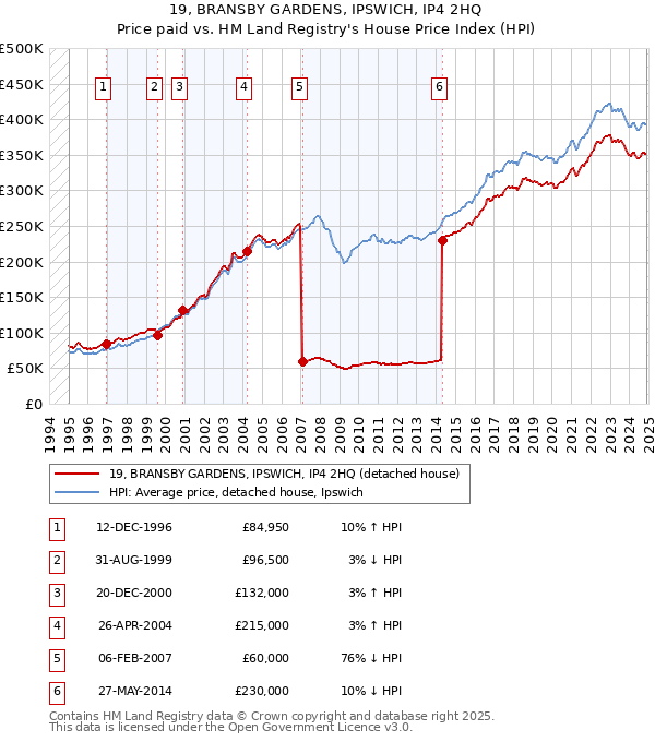 19, BRANSBY GARDENS, IPSWICH, IP4 2HQ: Price paid vs HM Land Registry's House Price Index