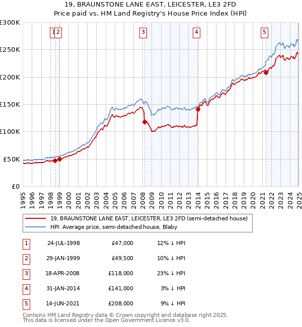 19, BRAUNSTONE LANE EAST, LEICESTER, LE3 2FD: Price paid vs HM Land Registry's House Price Index