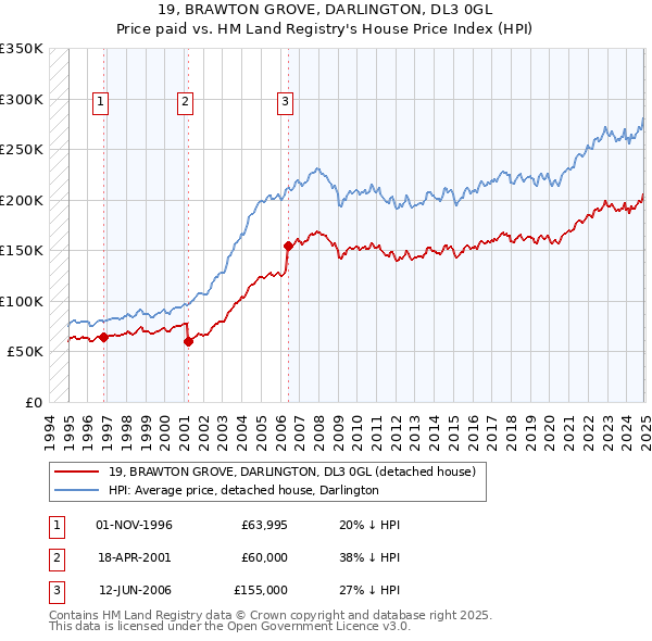 19, BRAWTON GROVE, DARLINGTON, DL3 0GL: Price paid vs HM Land Registry's House Price Index