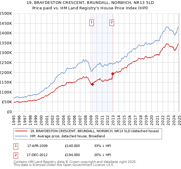 19, BRAYDESTON CRESCENT, BRUNDALL, NORWICH, NR13 5LD: Price paid vs HM Land Registry's House Price Index