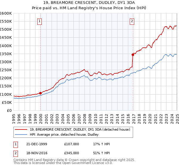 19, BREAMORE CRESCENT, DUDLEY, DY1 3DA: Price paid vs HM Land Registry's House Price Index