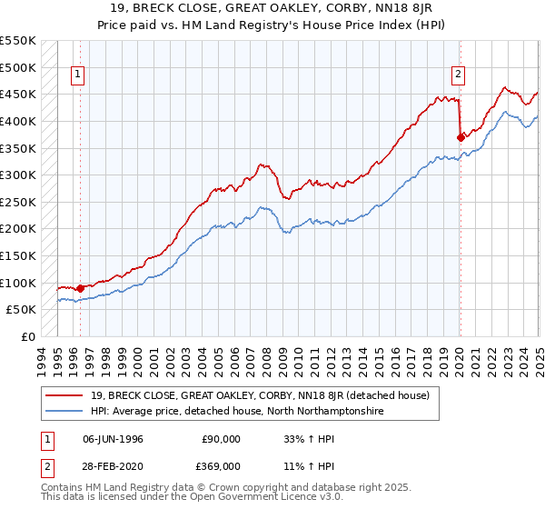 19, BRECK CLOSE, GREAT OAKLEY, CORBY, NN18 8JR: Price paid vs HM Land Registry's House Price Index