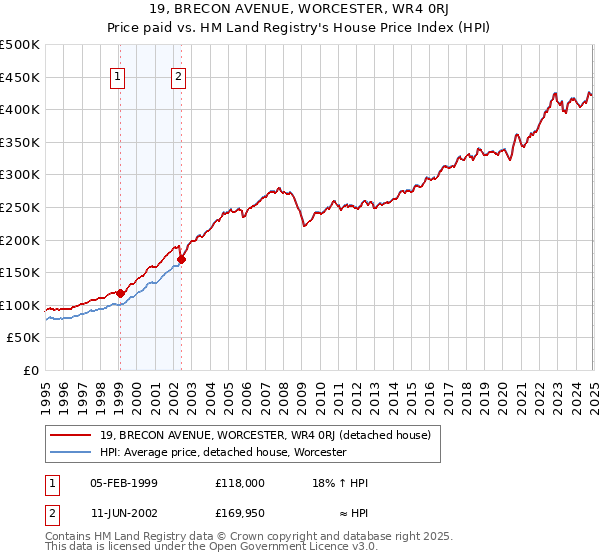 19, BRECON AVENUE, WORCESTER, WR4 0RJ: Price paid vs HM Land Registry's House Price Index