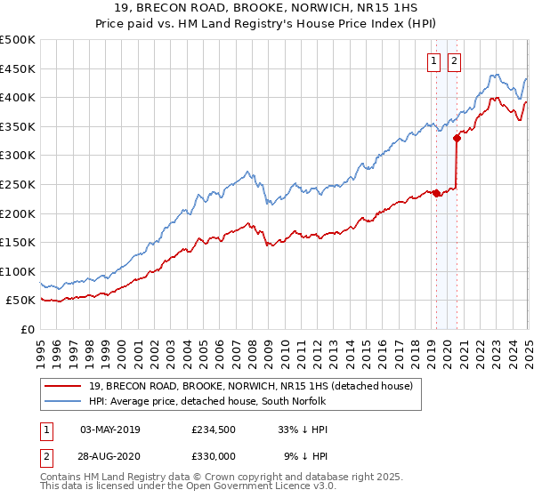 19, BRECON ROAD, BROOKE, NORWICH, NR15 1HS: Price paid vs HM Land Registry's House Price Index