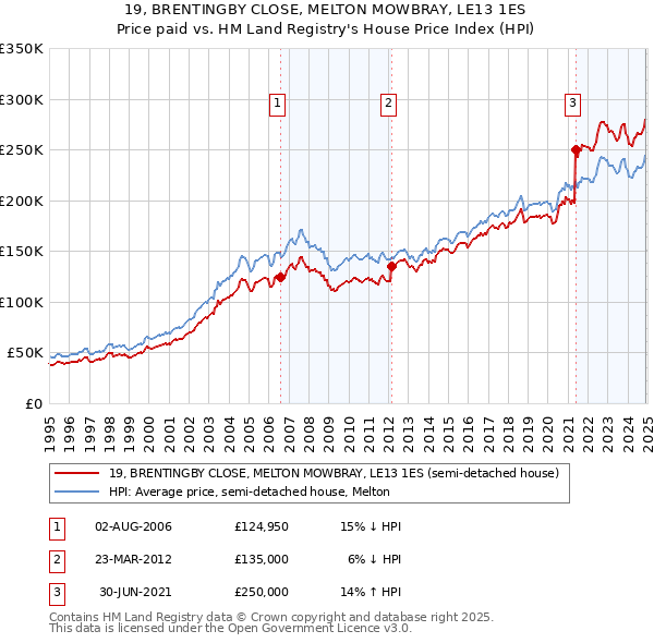 19, BRENTINGBY CLOSE, MELTON MOWBRAY, LE13 1ES: Price paid vs HM Land Registry's House Price Index