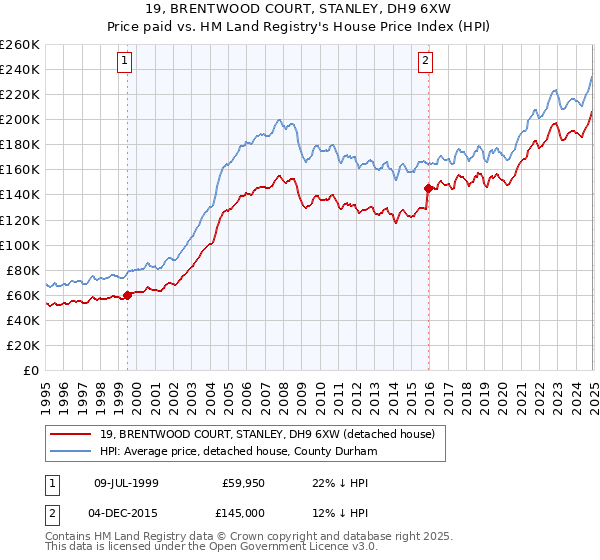 19, BRENTWOOD COURT, STANLEY, DH9 6XW: Price paid vs HM Land Registry's House Price Index