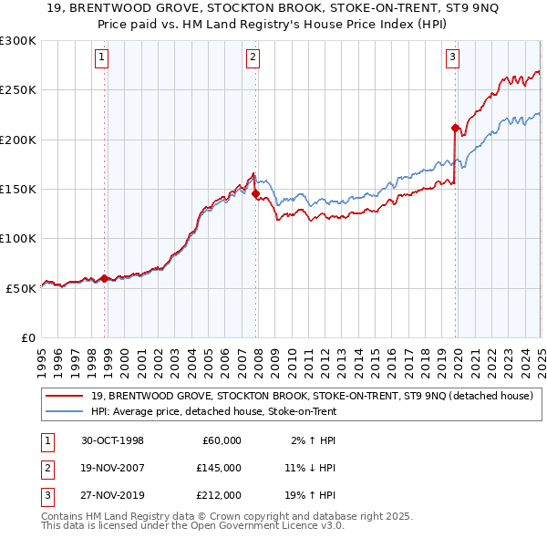 19, BRENTWOOD GROVE, STOCKTON BROOK, STOKE-ON-TRENT, ST9 9NQ: Price paid vs HM Land Registry's House Price Index