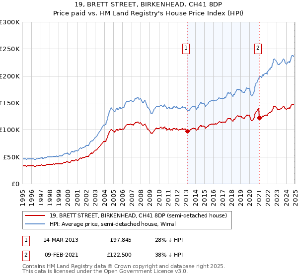 19, BRETT STREET, BIRKENHEAD, CH41 8DP: Price paid vs HM Land Registry's House Price Index