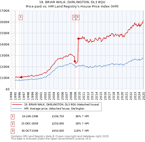 19, BRIAR WALK, DARLINGTON, DL3 8QU: Price paid vs HM Land Registry's House Price Index