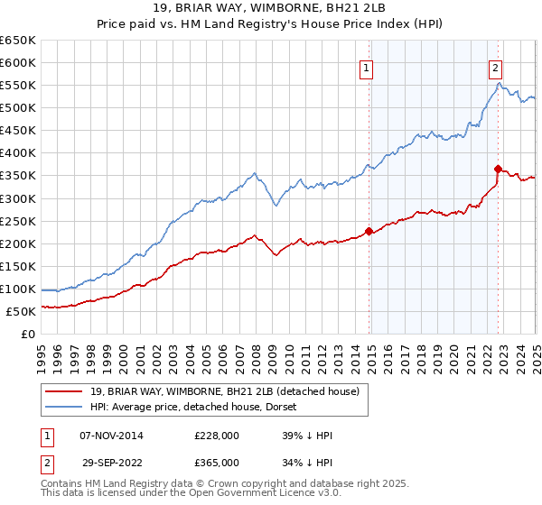 19, BRIAR WAY, WIMBORNE, BH21 2LB: Price paid vs HM Land Registry's House Price Index