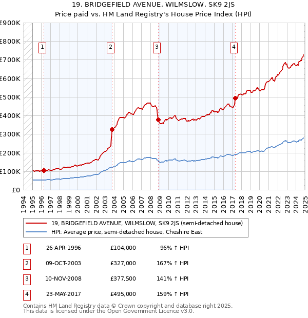 19, BRIDGEFIELD AVENUE, WILMSLOW, SK9 2JS: Price paid vs HM Land Registry's House Price Index