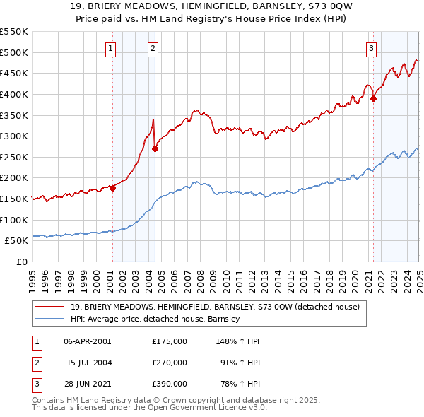 19, BRIERY MEADOWS, HEMINGFIELD, BARNSLEY, S73 0QW: Price paid vs HM Land Registry's House Price Index