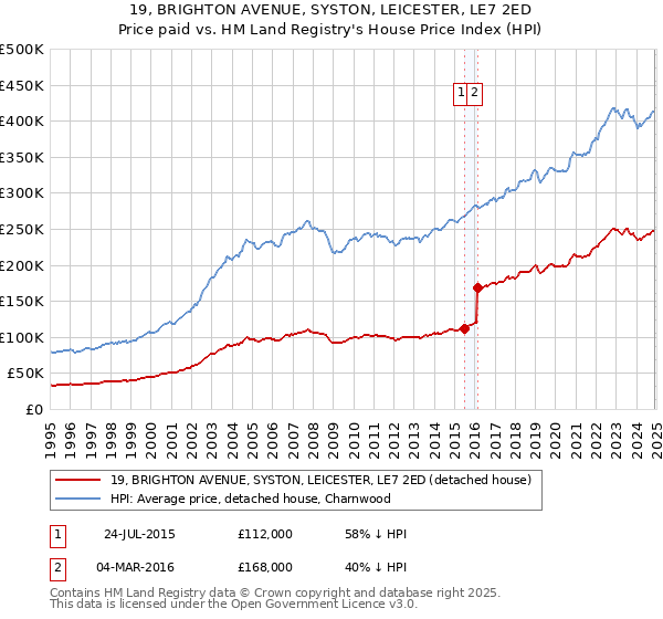 19, BRIGHTON AVENUE, SYSTON, LEICESTER, LE7 2ED: Price paid vs HM Land Registry's House Price Index