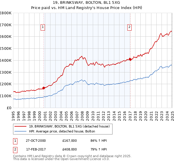 19, BRINKSWAY, BOLTON, BL1 5XG: Price paid vs HM Land Registry's House Price Index