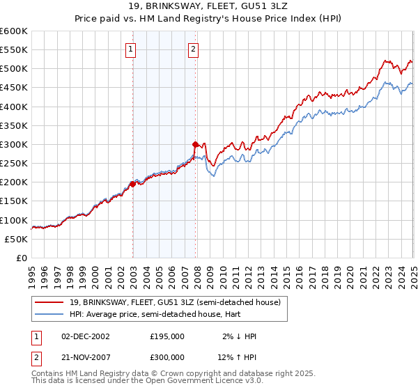 19, BRINKSWAY, FLEET, GU51 3LZ: Price paid vs HM Land Registry's House Price Index