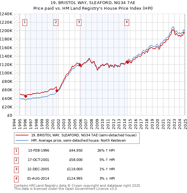 19, BRISTOL WAY, SLEAFORD, NG34 7AE: Price paid vs HM Land Registry's House Price Index