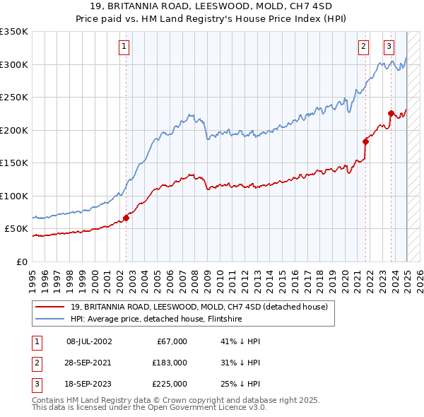 19, BRITANNIA ROAD, LEESWOOD, MOLD, CH7 4SD: Price paid vs HM Land Registry's House Price Index