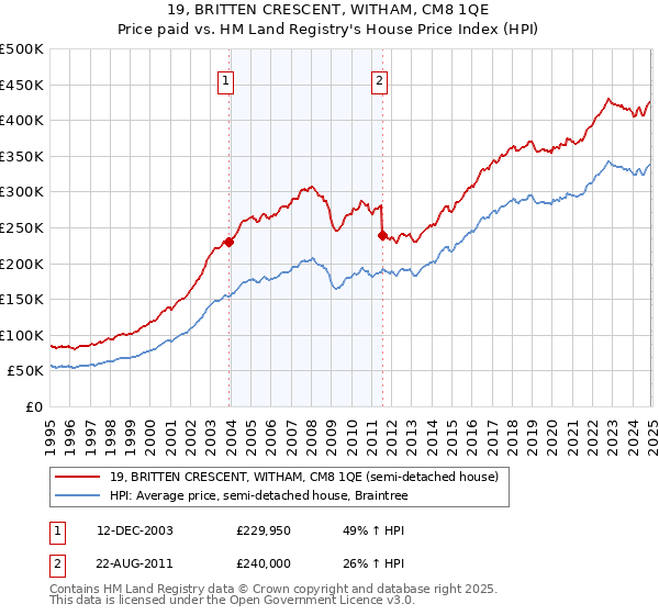 19, BRITTEN CRESCENT, WITHAM, CM8 1QE: Price paid vs HM Land Registry's House Price Index