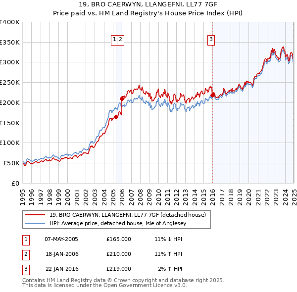 19, BRO CAERWYN, LLANGEFNI, LL77 7GF: Price paid vs HM Land Registry's House Price Index