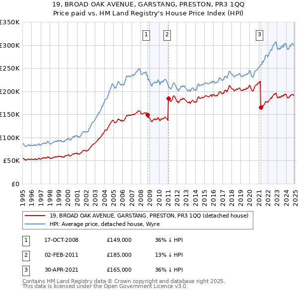19, BROAD OAK AVENUE, GARSTANG, PRESTON, PR3 1QQ: Price paid vs HM Land Registry's House Price Index
