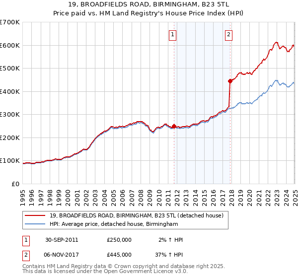 19, BROADFIELDS ROAD, BIRMINGHAM, B23 5TL: Price paid vs HM Land Registry's House Price Index
