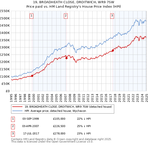 19, BROADHEATH CLOSE, DROITWICH, WR9 7SW: Price paid vs HM Land Registry's House Price Index