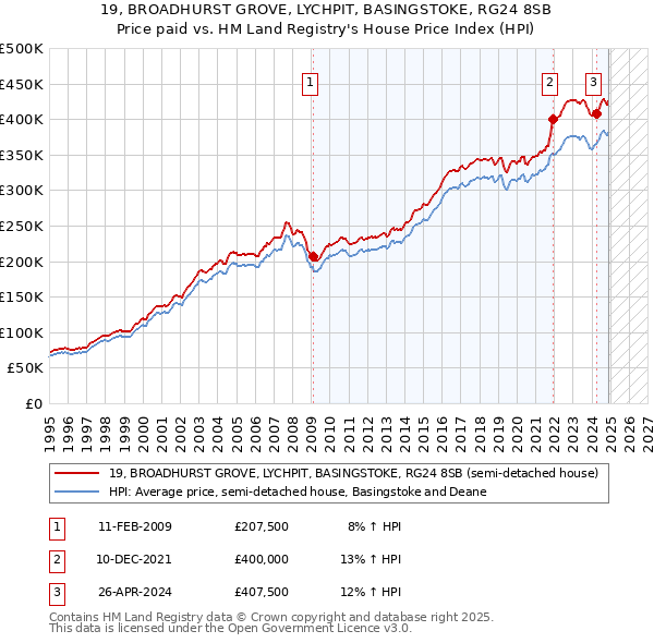 19, BROADHURST GROVE, LYCHPIT, BASINGSTOKE, RG24 8SB: Price paid vs HM Land Registry's House Price Index