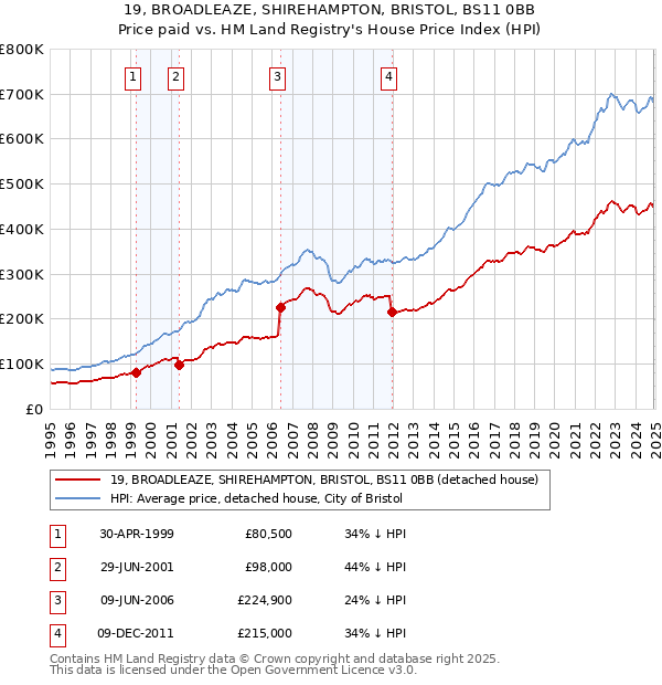 19, BROADLEAZE, SHIREHAMPTON, BRISTOL, BS11 0BB: Price paid vs HM Land Registry's House Price Index