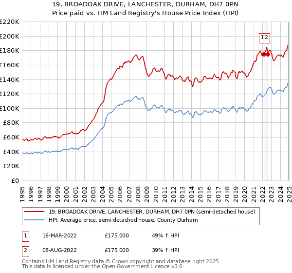 19, BROADOAK DRIVE, LANCHESTER, DURHAM, DH7 0PN: Price paid vs HM Land Registry's House Price Index