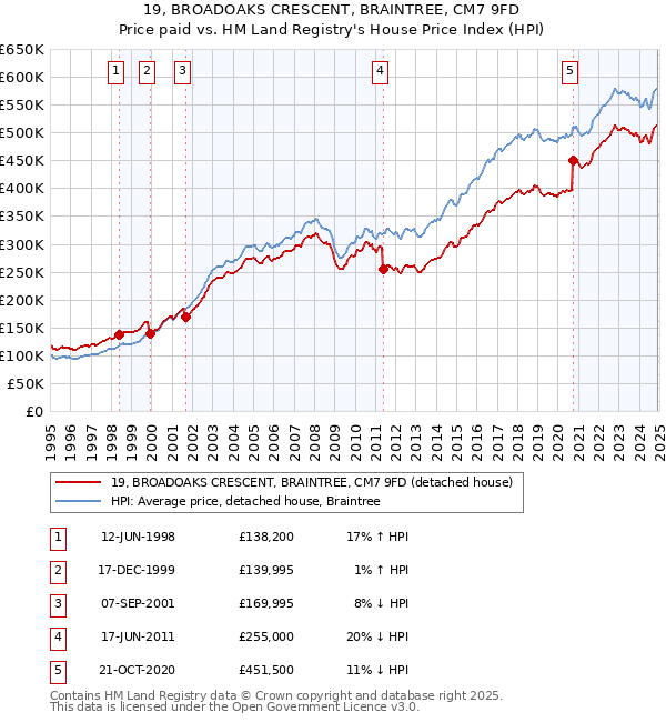 19, BROADOAKS CRESCENT, BRAINTREE, CM7 9FD: Price paid vs HM Land Registry's House Price Index