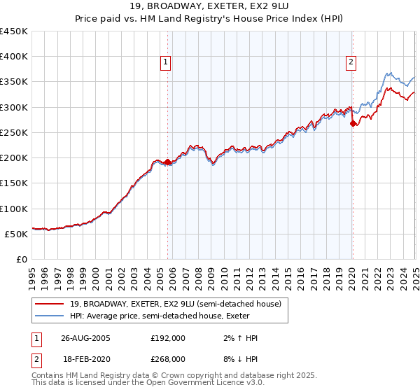 19, BROADWAY, EXETER, EX2 9LU: Price paid vs HM Land Registry's House Price Index