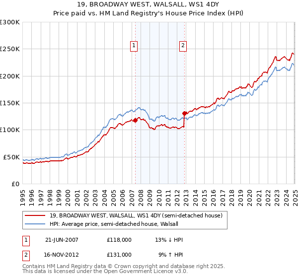19, BROADWAY WEST, WALSALL, WS1 4DY: Price paid vs HM Land Registry's House Price Index