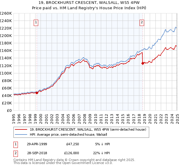 19, BROCKHURST CRESCENT, WALSALL, WS5 4PW: Price paid vs HM Land Registry's House Price Index