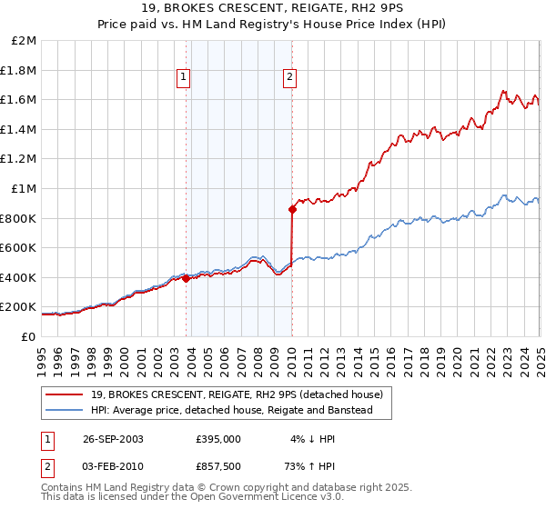 19, BROKES CRESCENT, REIGATE, RH2 9PS: Price paid vs HM Land Registry's House Price Index