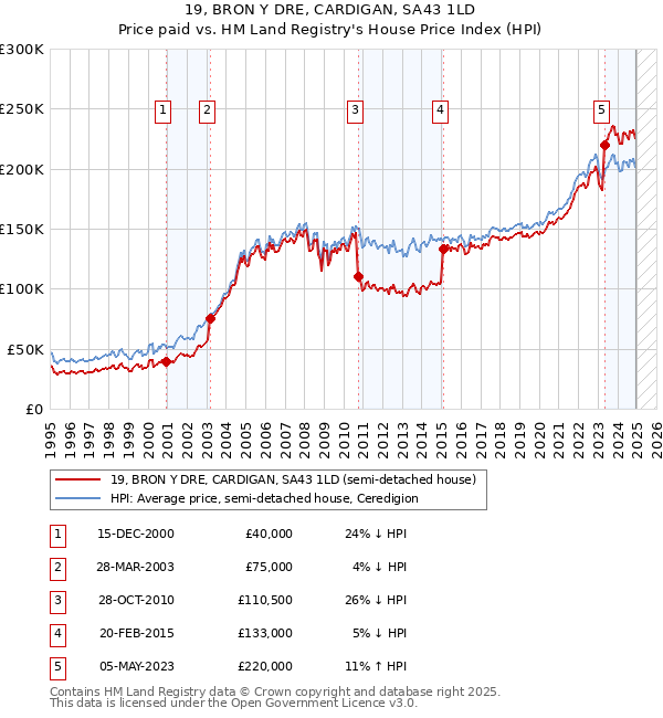 19, BRON Y DRE, CARDIGAN, SA43 1LD: Price paid vs HM Land Registry's House Price Index