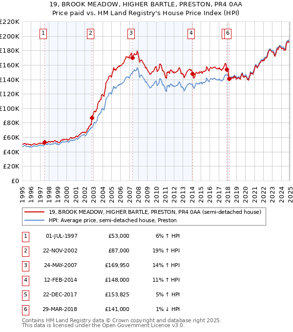 19, BROOK MEADOW, HIGHER BARTLE, PRESTON, PR4 0AA: Price paid vs HM Land Registry's House Price Index