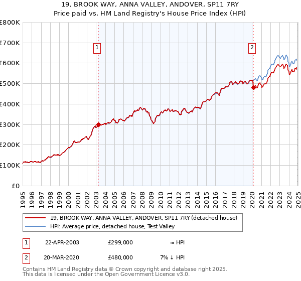 19, BROOK WAY, ANNA VALLEY, ANDOVER, SP11 7RY: Price paid vs HM Land Registry's House Price Index