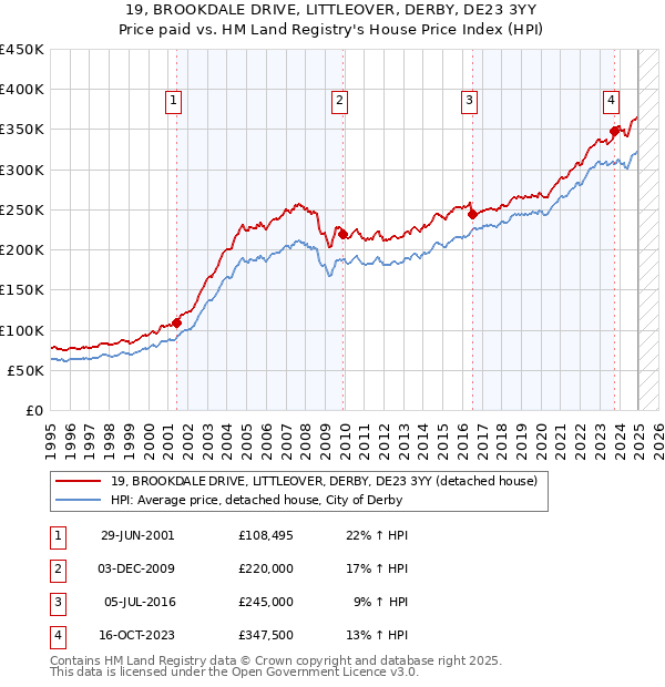 19, BROOKDALE DRIVE, LITTLEOVER, DERBY, DE23 3YY: Price paid vs HM Land Registry's House Price Index