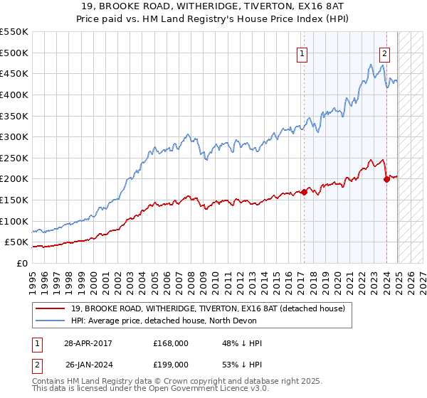 19, BROOKE ROAD, WITHERIDGE, TIVERTON, EX16 8AT: Price paid vs HM Land Registry's House Price Index