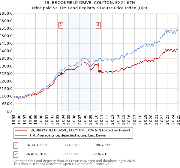 19, BROOKFIELD DRIVE, COLYTON, EX24 6TN: Price paid vs HM Land Registry's House Price Index