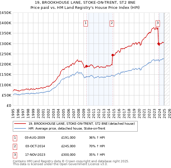 19, BROOKHOUSE LANE, STOKE-ON-TRENT, ST2 8NE: Price paid vs HM Land Registry's House Price Index