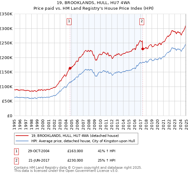 19, BROOKLANDS, HULL, HU7 4WA: Price paid vs HM Land Registry's House Price Index