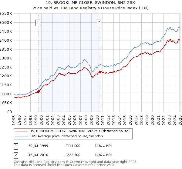 19, BROOKLIME CLOSE, SWINDON, SN2 2SX: Price paid vs HM Land Registry's House Price Index