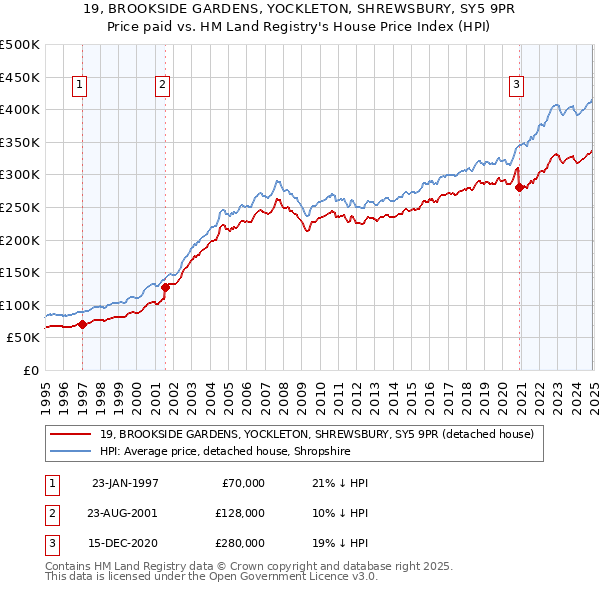 19, BROOKSIDE GARDENS, YOCKLETON, SHREWSBURY, SY5 9PR: Price paid vs HM Land Registry's House Price Index