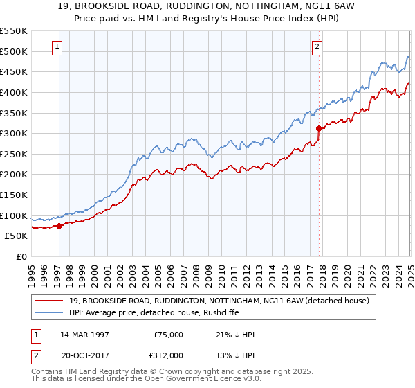 19, BROOKSIDE ROAD, RUDDINGTON, NOTTINGHAM, NG11 6AW: Price paid vs HM Land Registry's House Price Index