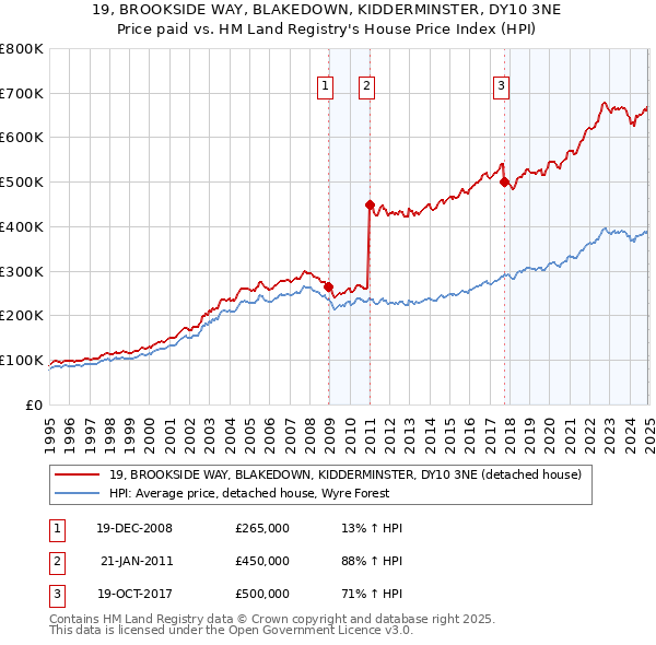 19, BROOKSIDE WAY, BLAKEDOWN, KIDDERMINSTER, DY10 3NE: Price paid vs HM Land Registry's House Price Index