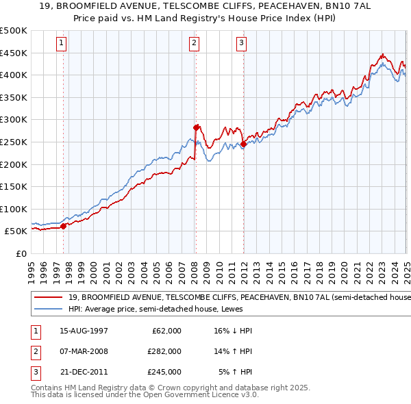 19, BROOMFIELD AVENUE, TELSCOMBE CLIFFS, PEACEHAVEN, BN10 7AL: Price paid vs HM Land Registry's House Price Index